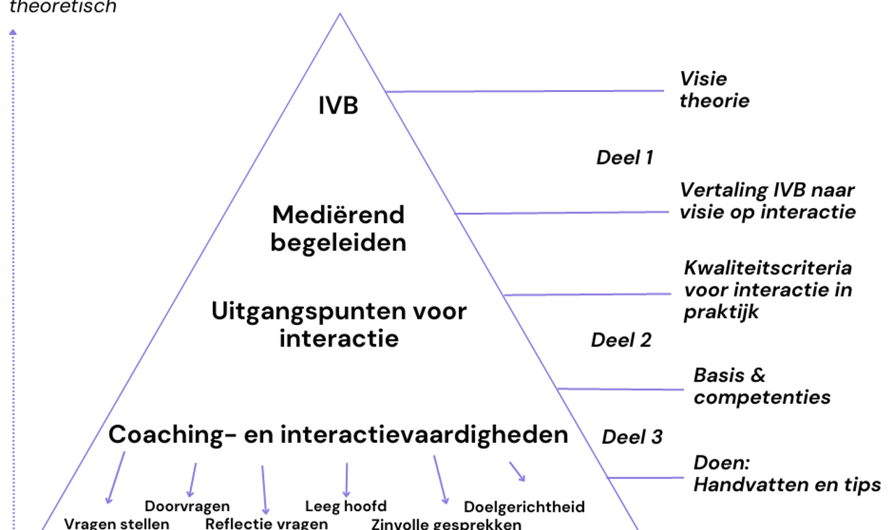 Piramide Ivb Methode